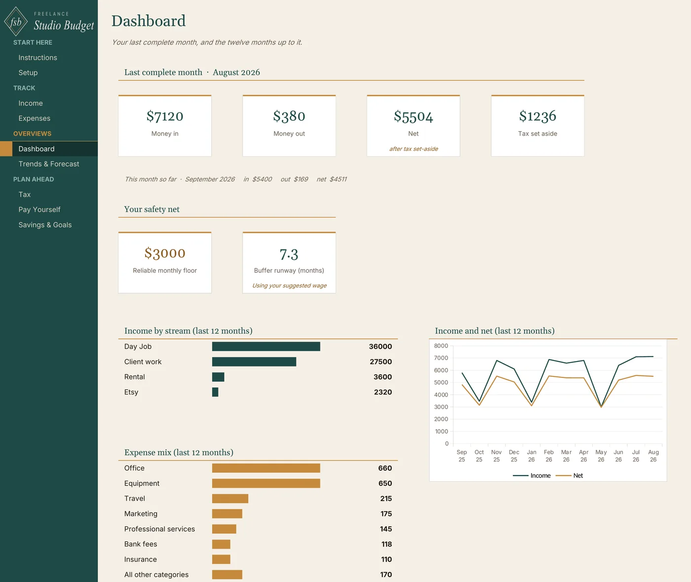 Budget Dashboard tab, showing money in, money out, net after tax set-aside, the reliable monthly floor, buffer runway, income by stream and an income and net chart