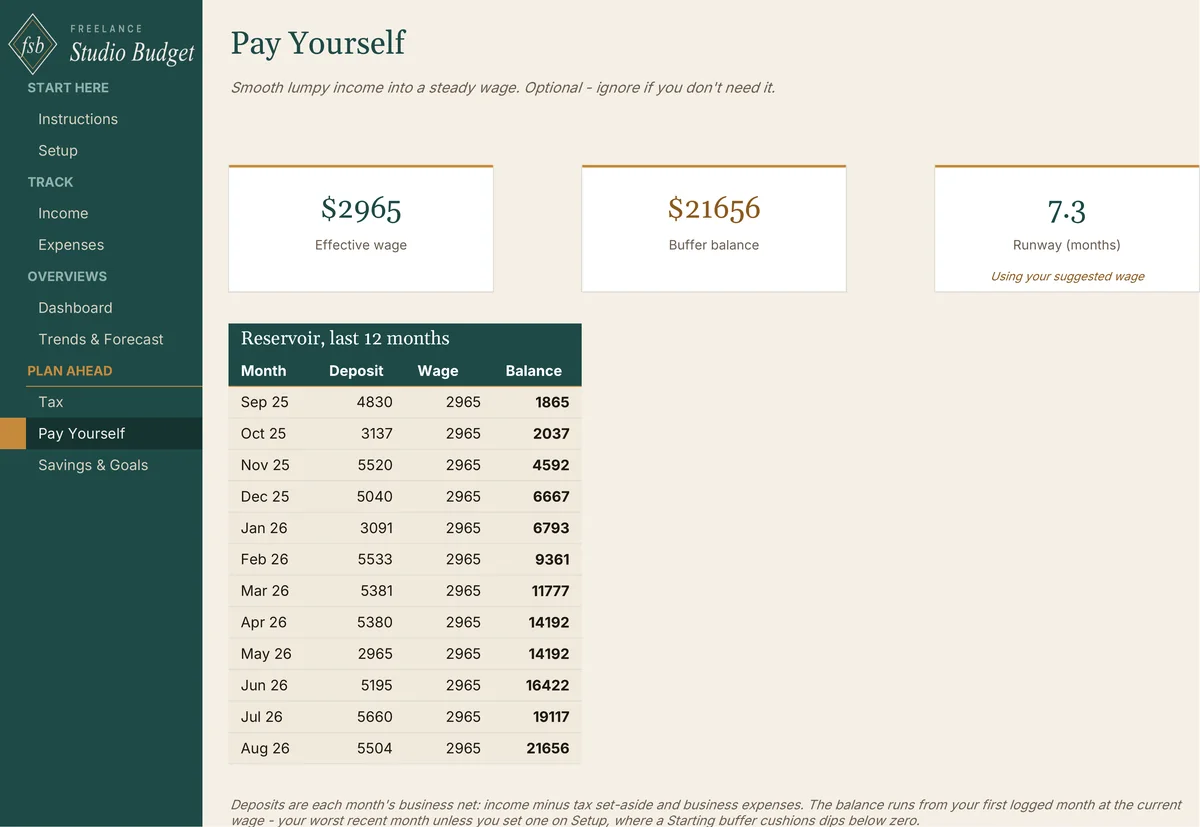 Pay Yourself tab with an effective wage, buffer balance and runway, above a 12-month reservoir of deposits, wage and balance