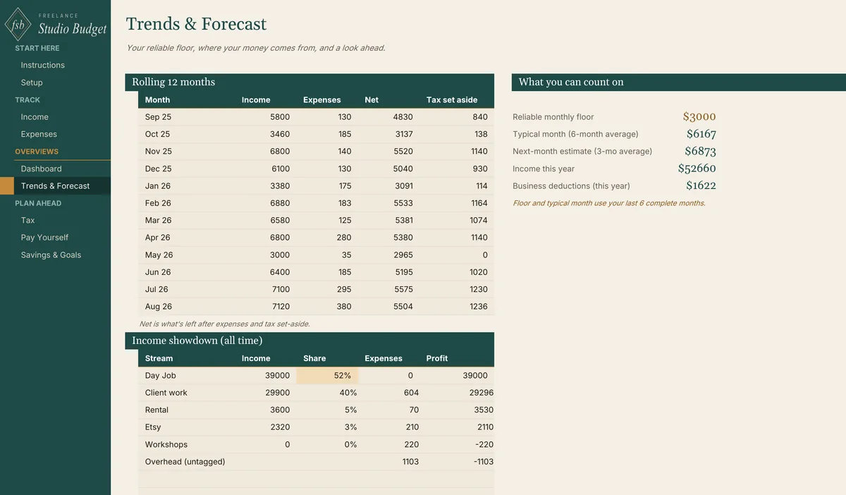 Trends and Forecast tab with a rolling 12-month table, the reliable monthly floor, typical month and next-month estimate, and an income showdown by stream