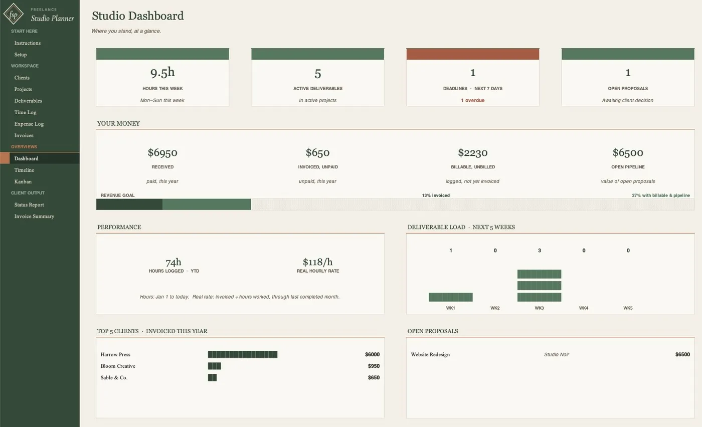 Studio Dashboard tab, showing hours this week, active deliverables, deadlines, money received and owed, and a deliverable load chart
